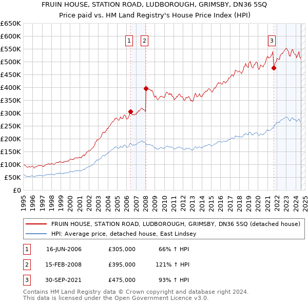 FRUIN HOUSE, STATION ROAD, LUDBOROUGH, GRIMSBY, DN36 5SQ: Price paid vs HM Land Registry's House Price Index