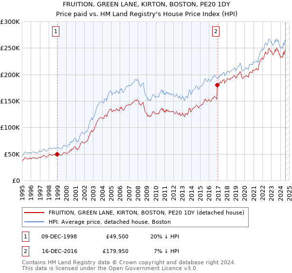 FRUITION, GREEN LANE, KIRTON, BOSTON, PE20 1DY: Price paid vs HM Land Registry's House Price Index