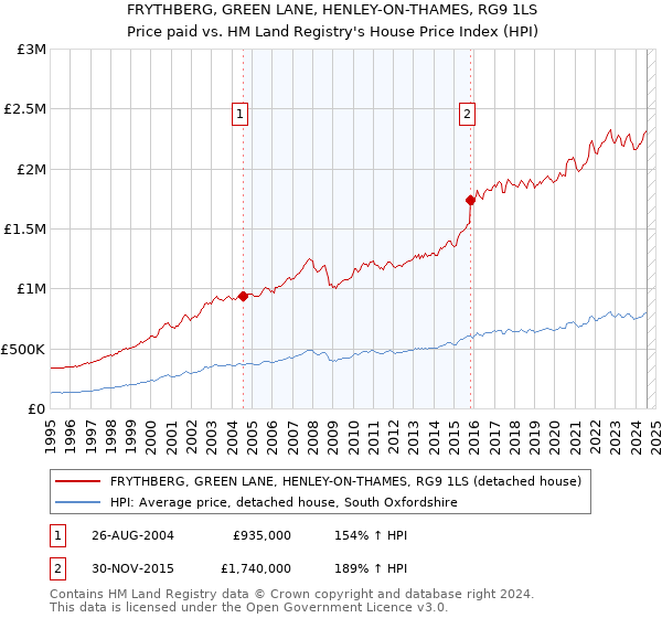 FRYTHBERG, GREEN LANE, HENLEY-ON-THAMES, RG9 1LS: Price paid vs HM Land Registry's House Price Index