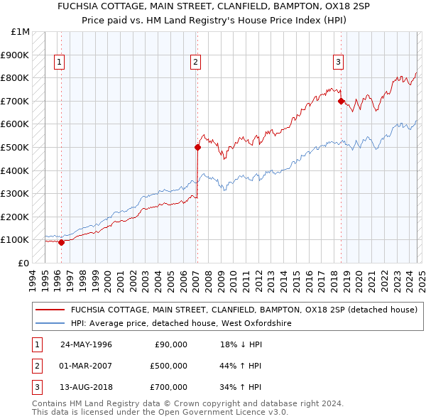 FUCHSIA COTTAGE, MAIN STREET, CLANFIELD, BAMPTON, OX18 2SP: Price paid vs HM Land Registry's House Price Index