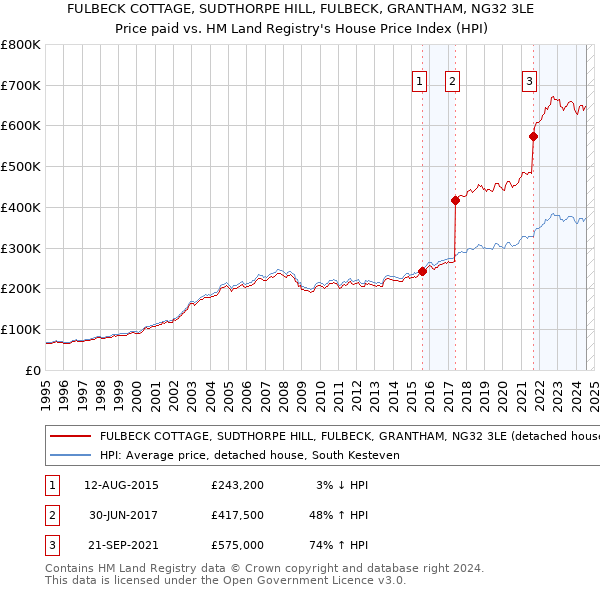 FULBECK COTTAGE, SUDTHORPE HILL, FULBECK, GRANTHAM, NG32 3LE: Price paid vs HM Land Registry's House Price Index