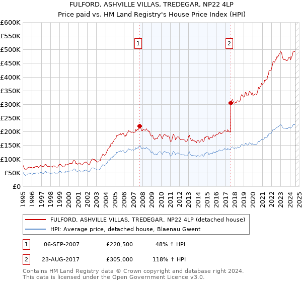 FULFORD, ASHVILLE VILLAS, TREDEGAR, NP22 4LP: Price paid vs HM Land Registry's House Price Index