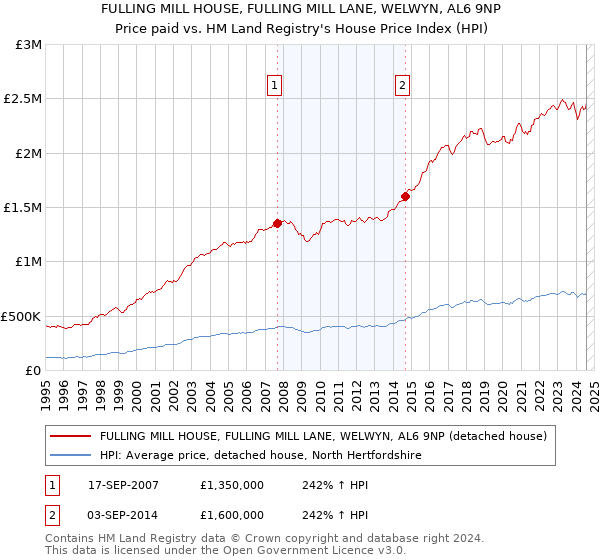 FULLING MILL HOUSE, FULLING MILL LANE, WELWYN, AL6 9NP: Price paid vs HM Land Registry's House Price Index