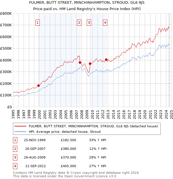 FULMER, BUTT STREET, MINCHINHAMPTON, STROUD, GL6 9JS: Price paid vs HM Land Registry's House Price Index