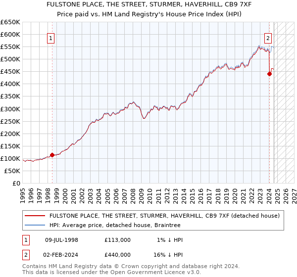 FULSTONE PLACE, THE STREET, STURMER, HAVERHILL, CB9 7XF: Price paid vs HM Land Registry's House Price Index