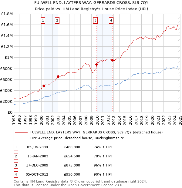 FULWELL END, LAYTERS WAY, GERRARDS CROSS, SL9 7QY: Price paid vs HM Land Registry's House Price Index