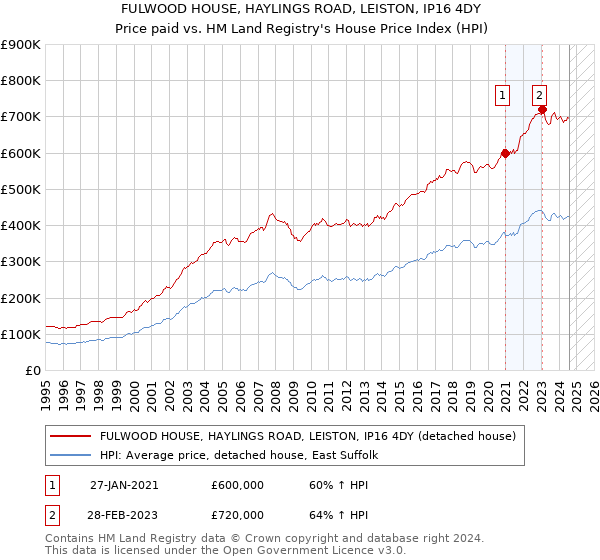 FULWOOD HOUSE, HAYLINGS ROAD, LEISTON, IP16 4DY: Price paid vs HM Land Registry's House Price Index