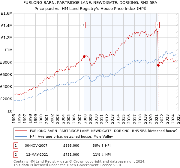 FURLONG BARN, PARTRIDGE LANE, NEWDIGATE, DORKING, RH5 5EA: Price paid vs HM Land Registry's House Price Index