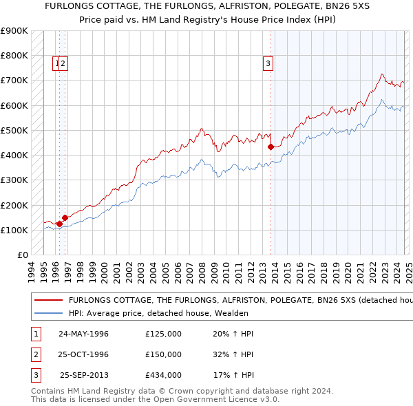 FURLONGS COTTAGE, THE FURLONGS, ALFRISTON, POLEGATE, BN26 5XS: Price paid vs HM Land Registry's House Price Index