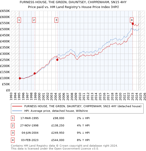 FURNESS HOUSE, THE GREEN, DAUNTSEY, CHIPPENHAM, SN15 4HY: Price paid vs HM Land Registry's House Price Index