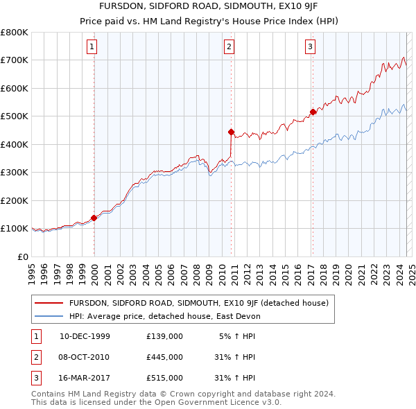 FURSDON, SIDFORD ROAD, SIDMOUTH, EX10 9JF: Price paid vs HM Land Registry's House Price Index