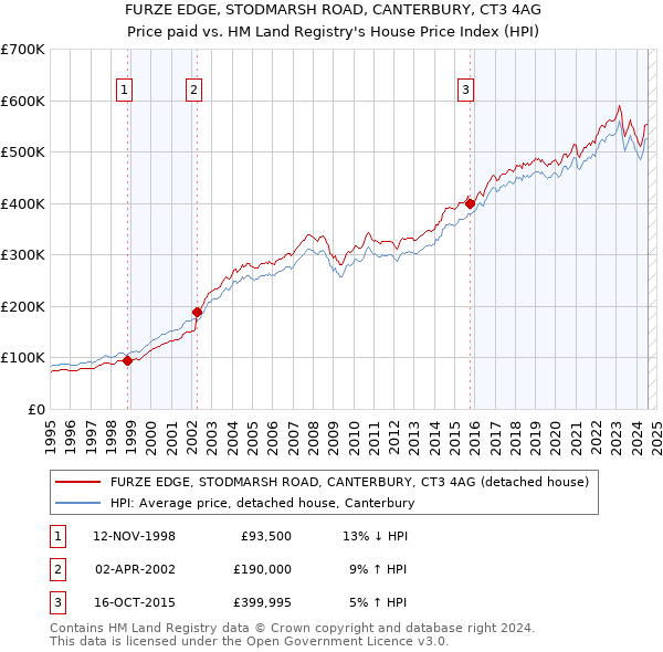 FURZE EDGE, STODMARSH ROAD, CANTERBURY, CT3 4AG: Price paid vs HM Land Registry's House Price Index