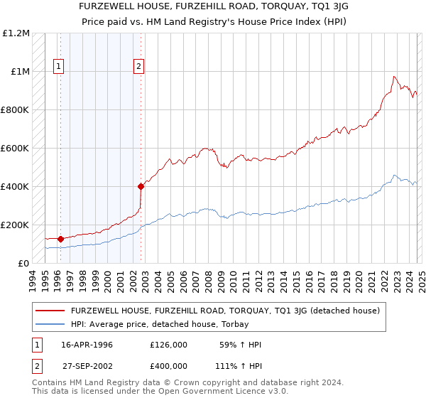 FURZEWELL HOUSE, FURZEHILL ROAD, TORQUAY, TQ1 3JG: Price paid vs HM Land Registry's House Price Index