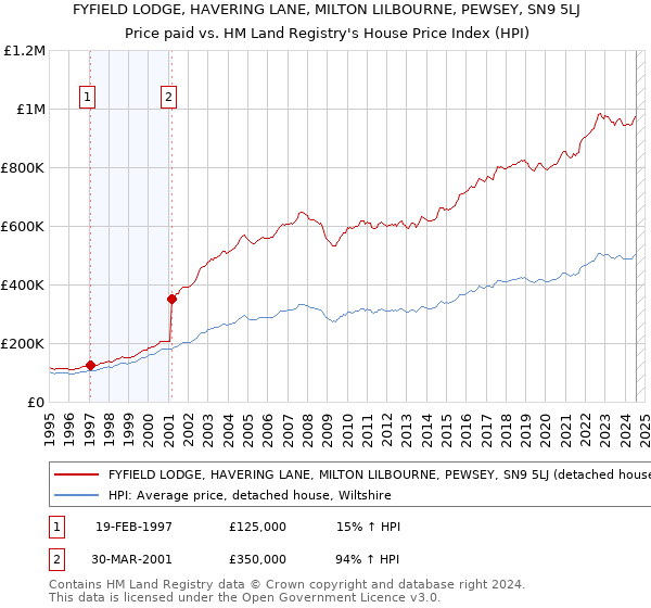 FYFIELD LODGE, HAVERING LANE, MILTON LILBOURNE, PEWSEY, SN9 5LJ: Price paid vs HM Land Registry's House Price Index