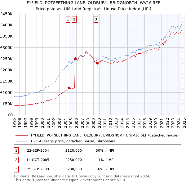 FYFIELD, POTSEETHING LANE, OLDBURY, BRIDGNORTH, WV16 5EF: Price paid vs HM Land Registry's House Price Index