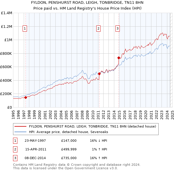 FYLDON, PENSHURST ROAD, LEIGH, TONBRIDGE, TN11 8HN: Price paid vs HM Land Registry's House Price Index