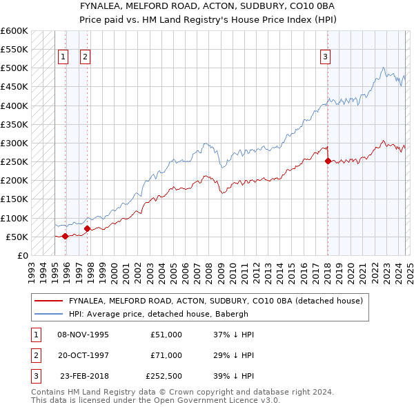 FYNALEA, MELFORD ROAD, ACTON, SUDBURY, CO10 0BA: Price paid vs HM Land Registry's House Price Index