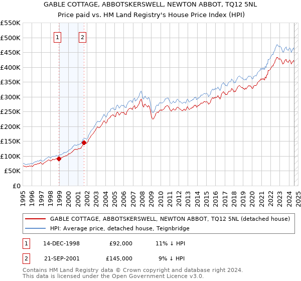 GABLE COTTAGE, ABBOTSKERSWELL, NEWTON ABBOT, TQ12 5NL: Price paid vs HM Land Registry's House Price Index