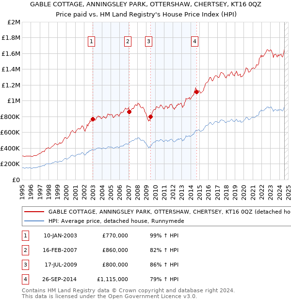 GABLE COTTAGE, ANNINGSLEY PARK, OTTERSHAW, CHERTSEY, KT16 0QZ: Price paid vs HM Land Registry's House Price Index