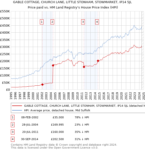 GABLE COTTAGE, CHURCH LANE, LITTLE STONHAM, STOWMARKET, IP14 5JL: Price paid vs HM Land Registry's House Price Index