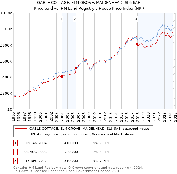 GABLE COTTAGE, ELM GROVE, MAIDENHEAD, SL6 6AE: Price paid vs HM Land Registry's House Price Index