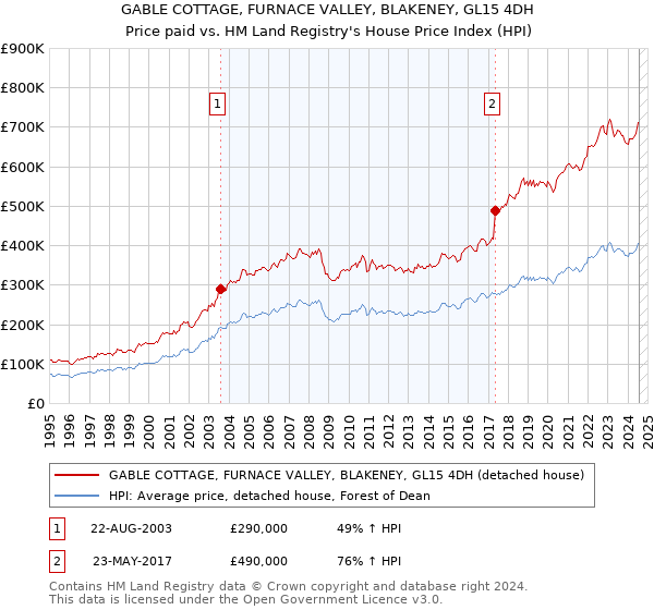 GABLE COTTAGE, FURNACE VALLEY, BLAKENEY, GL15 4DH: Price paid vs HM Land Registry's House Price Index