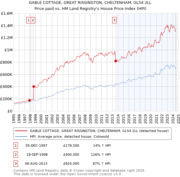 GABLE COTTAGE, GREAT RISSINGTON, CHELTENHAM, GL54 2LL: Price paid vs HM Land Registry's House Price Index