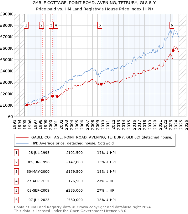 GABLE COTTAGE, POINT ROAD, AVENING, TETBURY, GL8 8LY: Price paid vs HM Land Registry's House Price Index