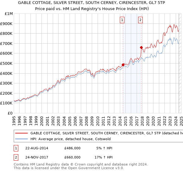 GABLE COTTAGE, SILVER STREET, SOUTH CERNEY, CIRENCESTER, GL7 5TP: Price paid vs HM Land Registry's House Price Index