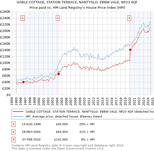 GABLE COTTAGE, STATION TERRACE, NANTYGLO, EBBW VALE, NP23 4QF: Price paid vs HM Land Registry's House Price Index