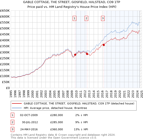 GABLE COTTAGE, THE STREET, GOSFIELD, HALSTEAD, CO9 1TP: Price paid vs HM Land Registry's House Price Index