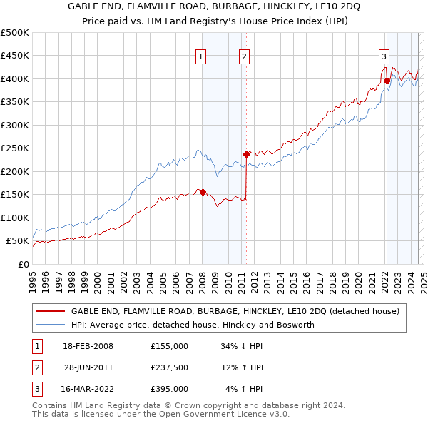 GABLE END, FLAMVILLE ROAD, BURBAGE, HINCKLEY, LE10 2DQ: Price paid vs HM Land Registry's House Price Index