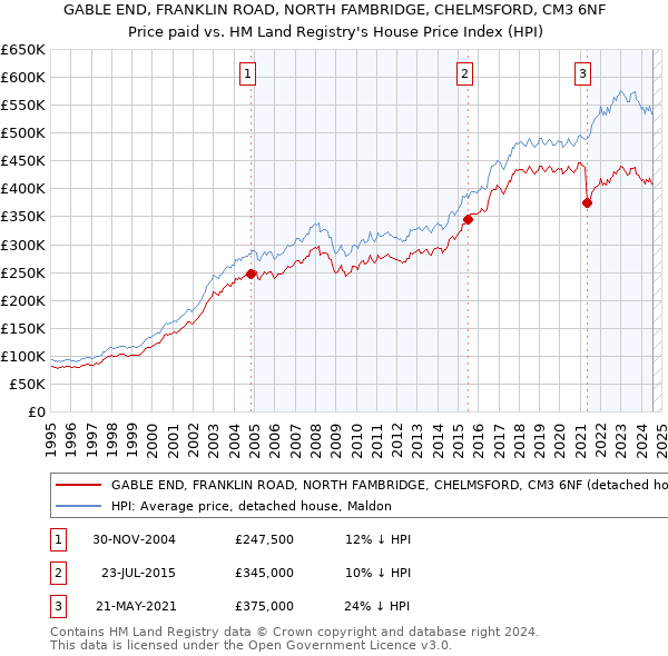 GABLE END, FRANKLIN ROAD, NORTH FAMBRIDGE, CHELMSFORD, CM3 6NF: Price paid vs HM Land Registry's House Price Index