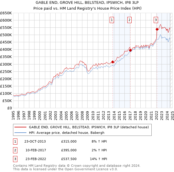 GABLE END, GROVE HILL, BELSTEAD, IPSWICH, IP8 3LP: Price paid vs HM Land Registry's House Price Index