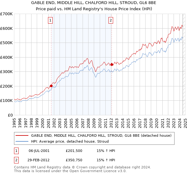 GABLE END, MIDDLE HILL, CHALFORD HILL, STROUD, GL6 8BE: Price paid vs HM Land Registry's House Price Index