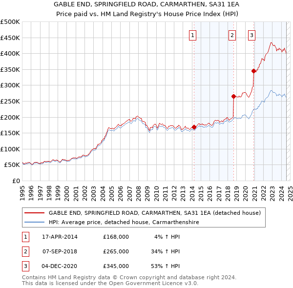 GABLE END, SPRINGFIELD ROAD, CARMARTHEN, SA31 1EA: Price paid vs HM Land Registry's House Price Index