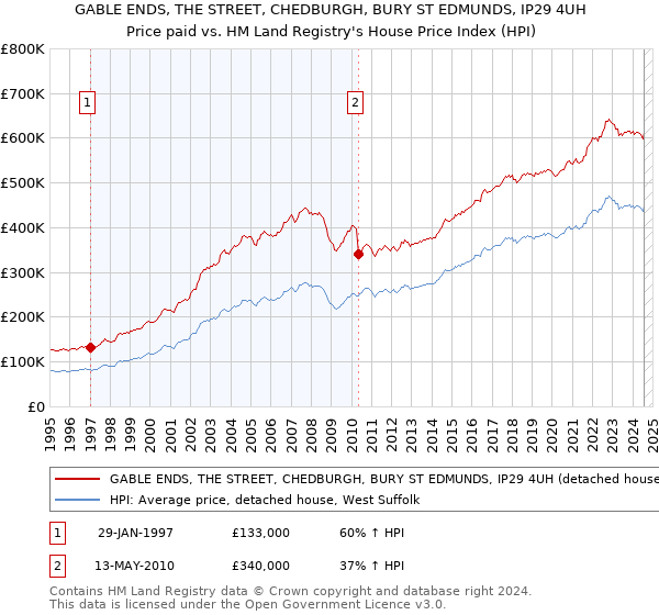 GABLE ENDS, THE STREET, CHEDBURGH, BURY ST EDMUNDS, IP29 4UH: Price paid vs HM Land Registry's House Price Index