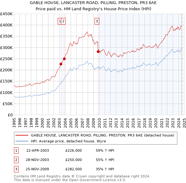 GABLE HOUSE, LANCASTER ROAD, PILLING, PRESTON, PR3 6AE: Price paid vs HM Land Registry's House Price Index