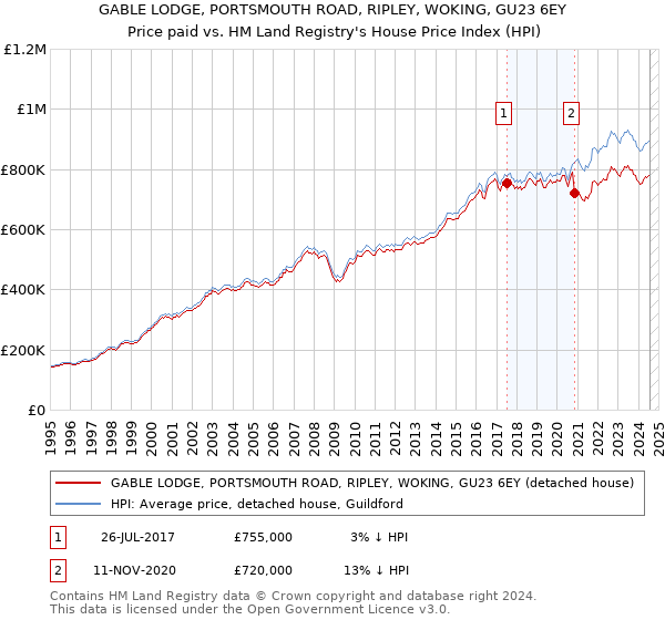 GABLE LODGE, PORTSMOUTH ROAD, RIPLEY, WOKING, GU23 6EY: Price paid vs HM Land Registry's House Price Index