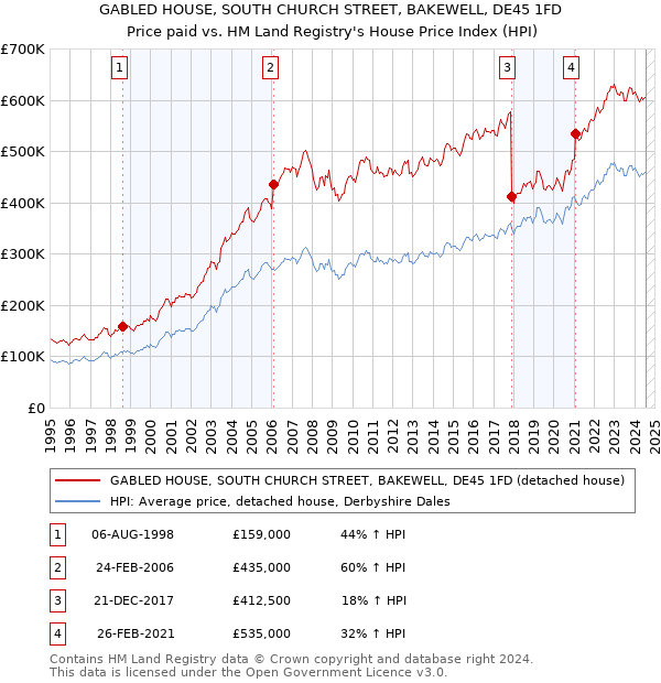 GABLED HOUSE, SOUTH CHURCH STREET, BAKEWELL, DE45 1FD: Price paid vs HM Land Registry's House Price Index