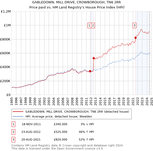 GABLEDOWN, MILL DRIVE, CROWBOROUGH, TN6 2RR: Price paid vs HM Land Registry's House Price Index