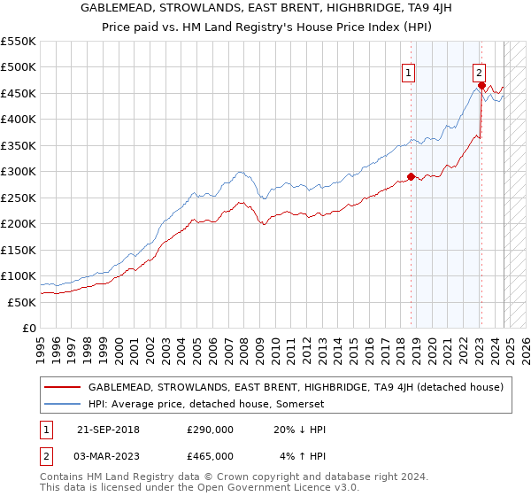 GABLEMEAD, STROWLANDS, EAST BRENT, HIGHBRIDGE, TA9 4JH: Price paid vs HM Land Registry's House Price Index