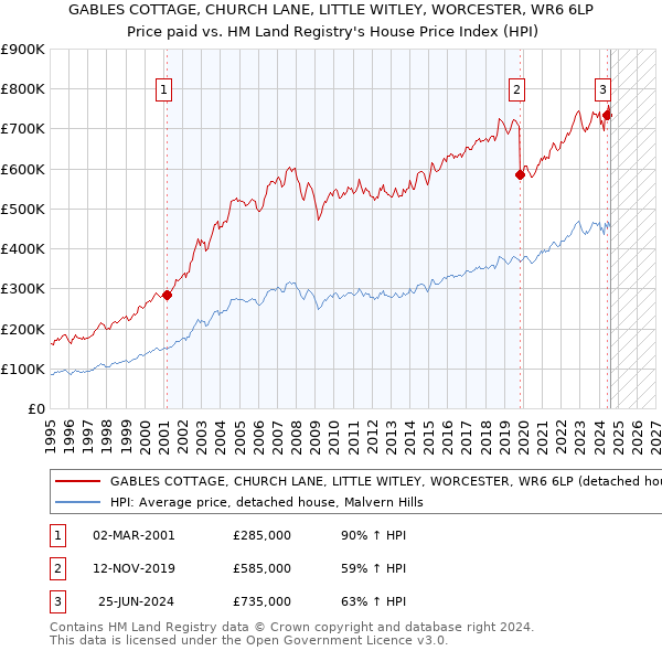 GABLES COTTAGE, CHURCH LANE, LITTLE WITLEY, WORCESTER, WR6 6LP: Price paid vs HM Land Registry's House Price Index