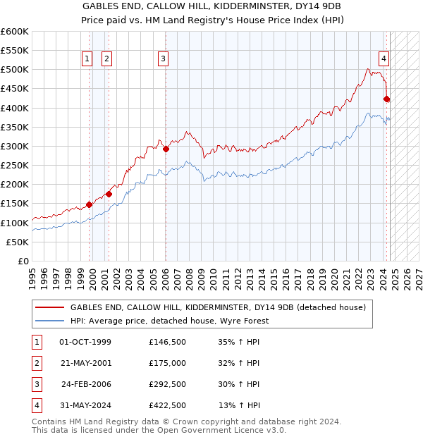 GABLES END, CALLOW HILL, KIDDERMINSTER, DY14 9DB: Price paid vs HM Land Registry's House Price Index