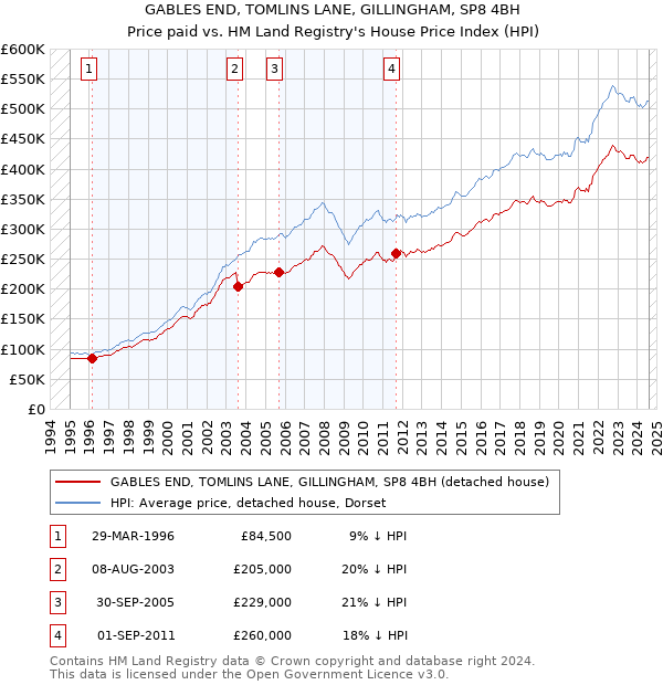 GABLES END, TOMLINS LANE, GILLINGHAM, SP8 4BH: Price paid vs HM Land Registry's House Price Index