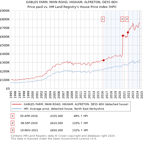 GABLES FARM, MAIN ROAD, HIGHAM, ALFRETON, DE55 6EH: Price paid vs HM Land Registry's House Price Index