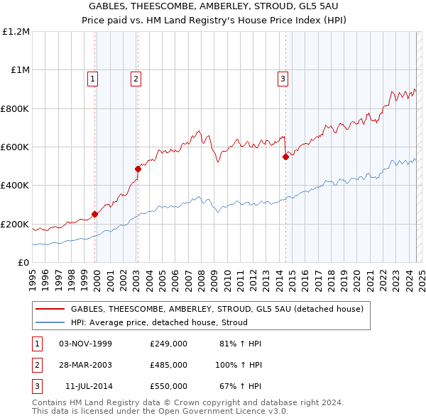 GABLES, THEESCOMBE, AMBERLEY, STROUD, GL5 5AU: Price paid vs HM Land Registry's House Price Index