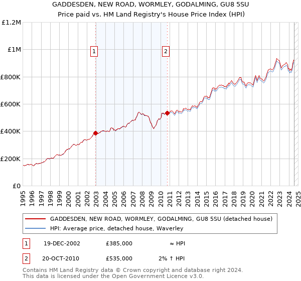 GADDESDEN, NEW ROAD, WORMLEY, GODALMING, GU8 5SU: Price paid vs HM Land Registry's House Price Index