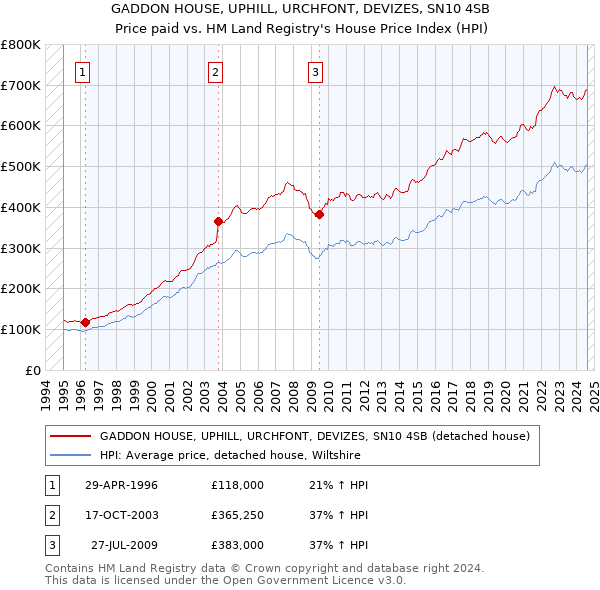 GADDON HOUSE, UPHILL, URCHFONT, DEVIZES, SN10 4SB: Price paid vs HM Land Registry's House Price Index