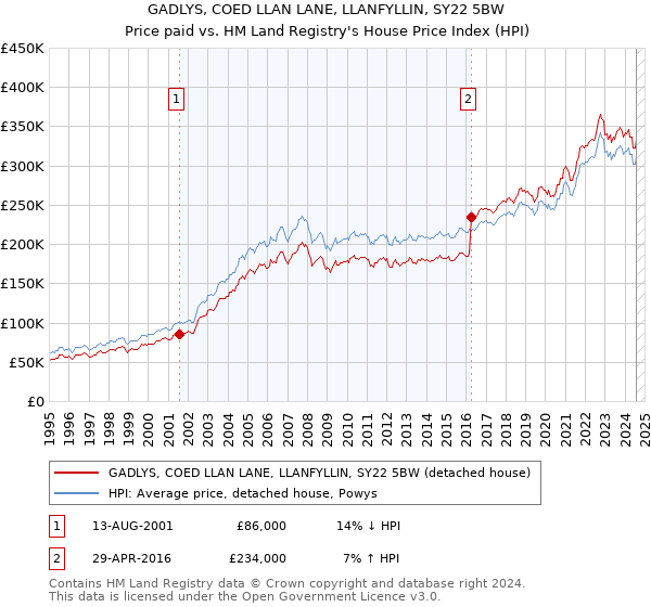 GADLYS, COED LLAN LANE, LLANFYLLIN, SY22 5BW: Price paid vs HM Land Registry's House Price Index